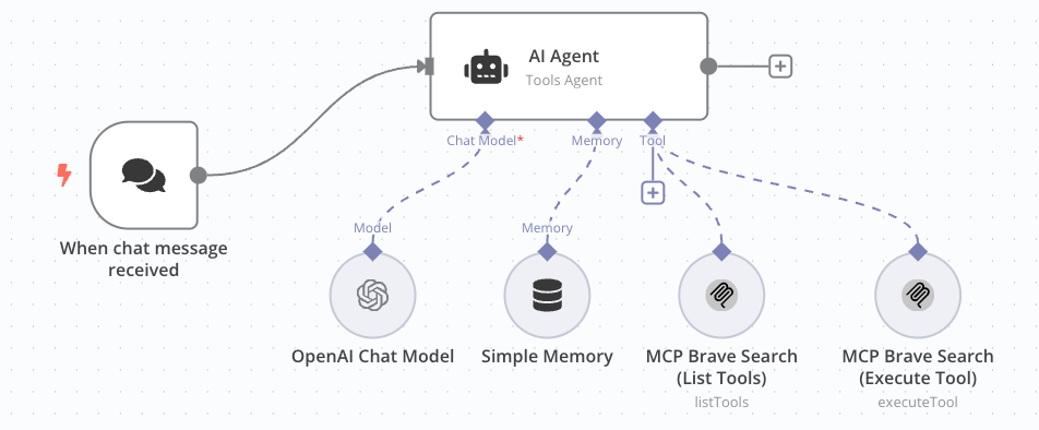 AI agent workflow diagram showing tools, memory, and language models